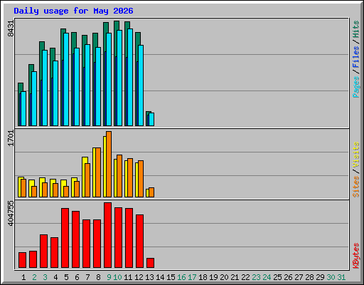 Daily usage for May 2026