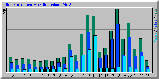 Hourly usage for December 2012