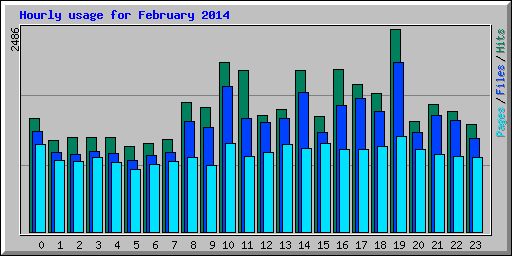 Hourly usage for February 2014