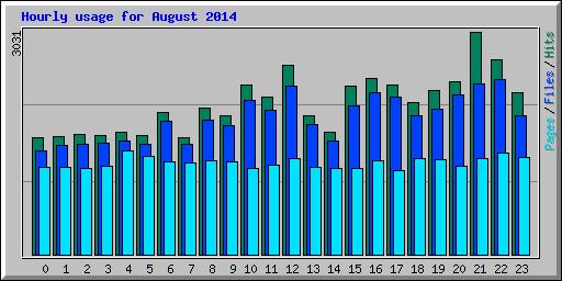 Hourly usage for August 2014