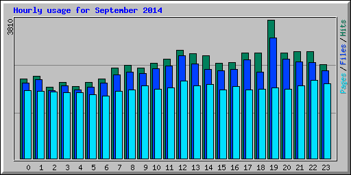 Hourly usage for September 2014