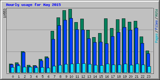 Hourly usage for May 2015