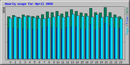 Hourly usage for April 2026