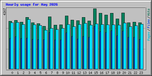Hourly usage for May 2026
