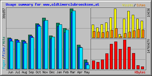 Usage summary for www.oldtimerclubroecksee.at