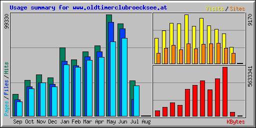 Usage summary for www.oldtimerclubroecksee.at